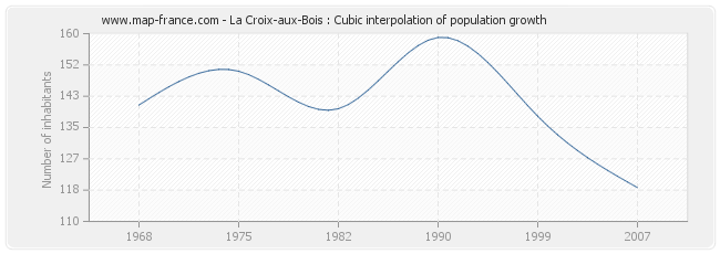 La Croix-aux-Bois : Cubic interpolation of population growth
